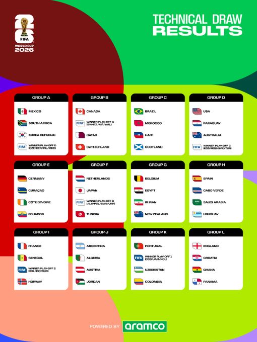 The fallout from the 2026 FIFA World Cup draw : England vs Ghana in Group L 39 FIFA World Cup Draw